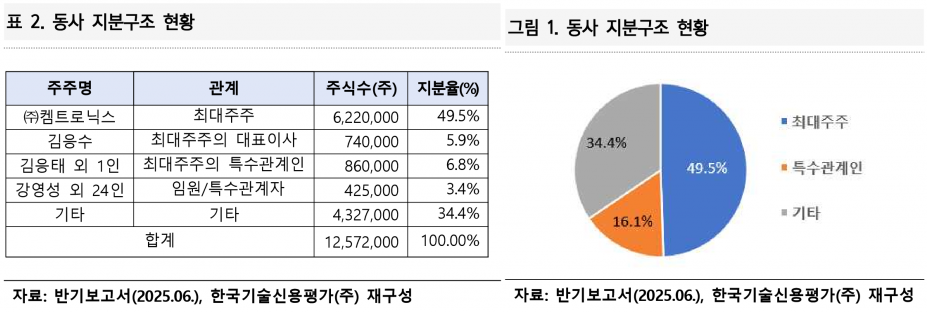 사진=한국기술신용평가(주)