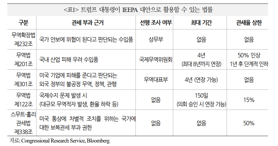 미국 법원 관세판결 중대한 분기점..관세 정책 제약 강화시 재정건전성 우려 재차 확대 가능 - 국금센터