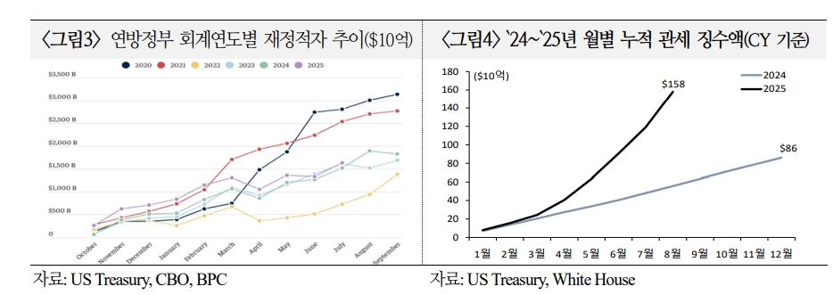 미국 법원 관세판결 중대한 분기점..관세 정책 제약 강화시 재정건전성 우려 재차 확대 가능 - 국금센터
