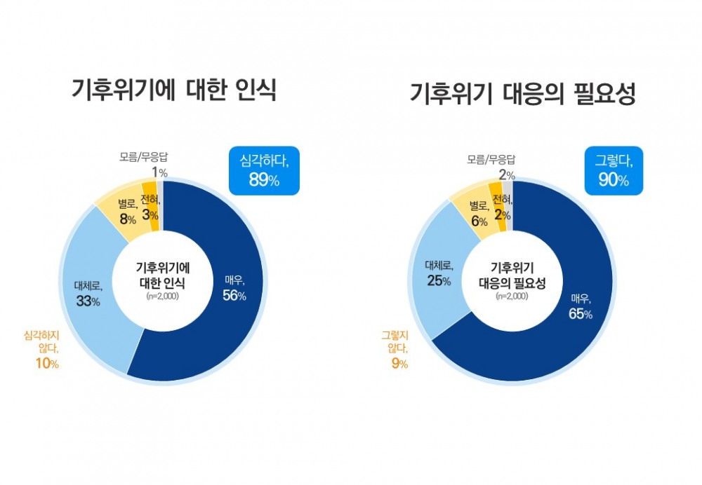 경기도, 도민 89% “기후위기 심각” 인식...적극적대응 원해