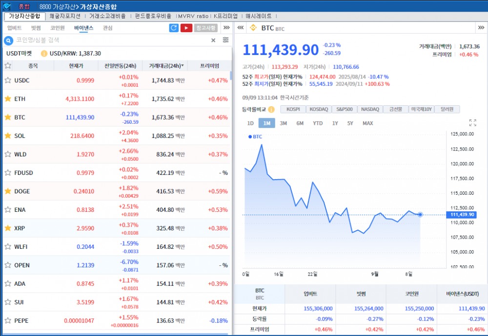 ‘美금리인하 기대 지속' 암호화폐 강세, 비트코인 0.2%↓