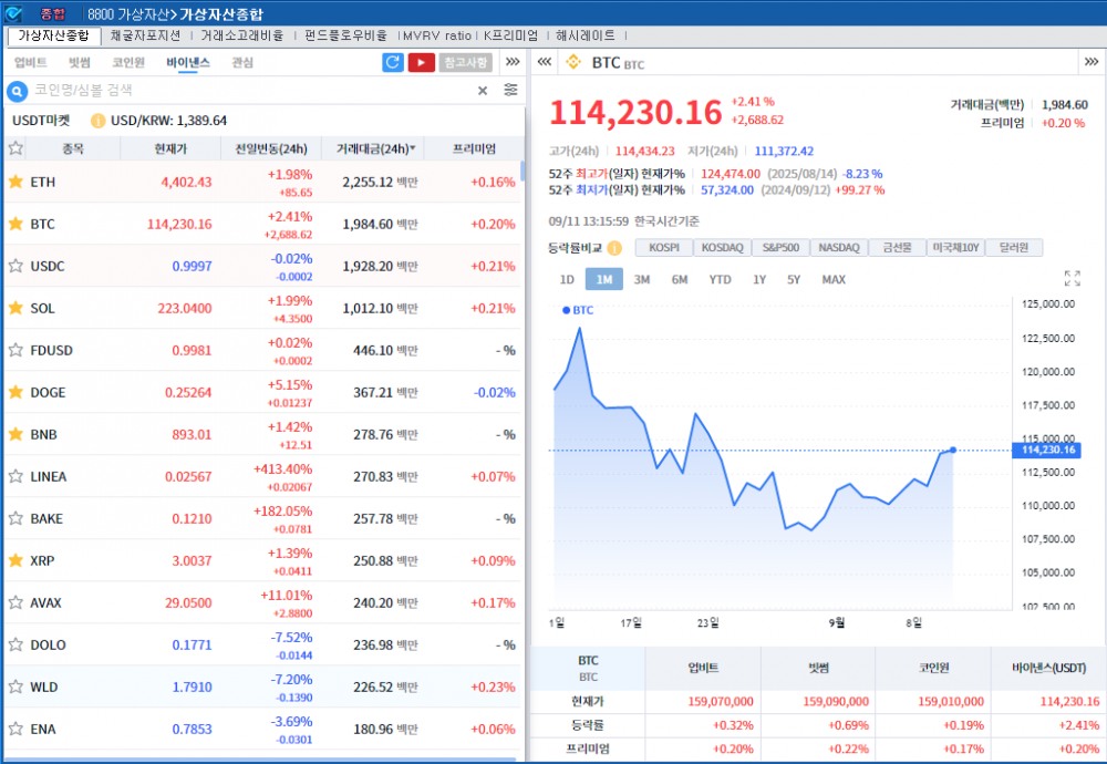 ‘美금리인하 기대 지속' 암호화폐 강세, 비트코인 2.4%↑