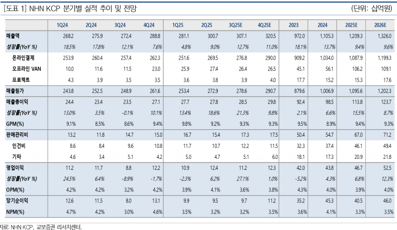 NHN KCP, 스테이블 코인 생태계 선도하며 결제 시장 성장 기대 - 교보증권