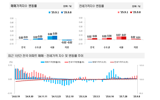 부동산원 기준 서울 아파트 한주간 0.09% 상승...경기는 전주처럼 0.00% 보합