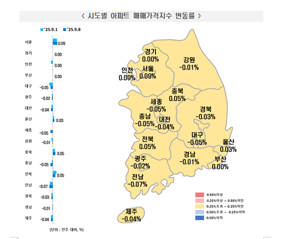 부동산원 기준 서울 아파트 한주간 0.09% 상승...경기는 전주처럼 0.00% 보합