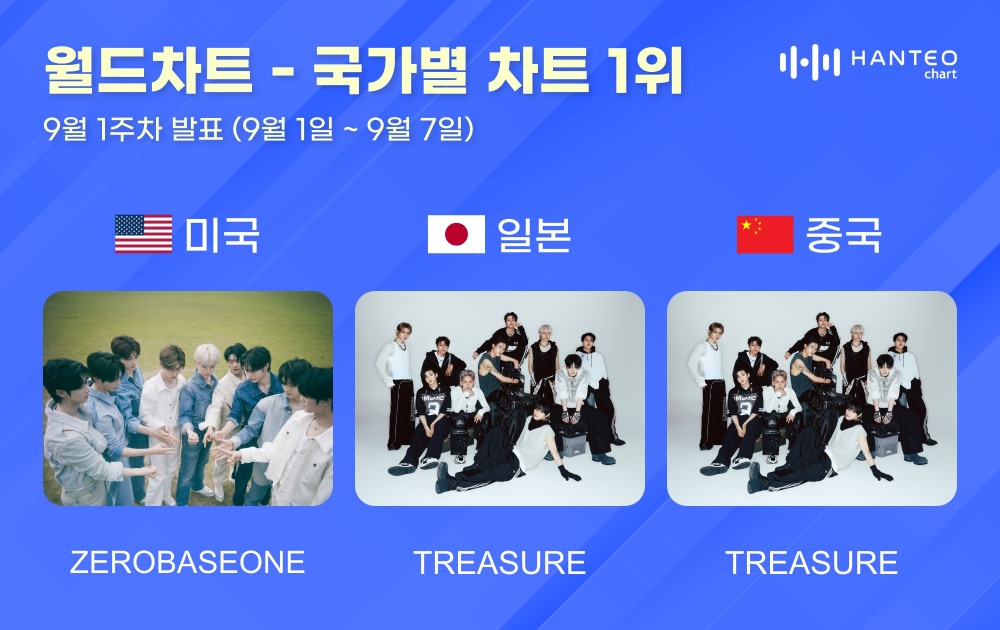 제로베이스원·트레저, 9월 1주 한터 국가별 차트 1위