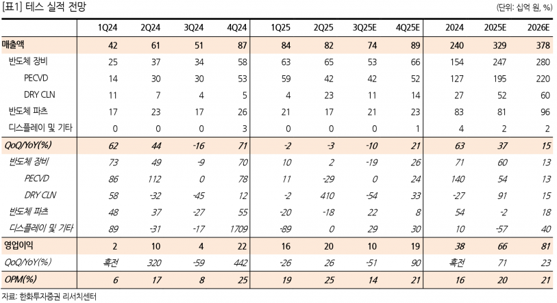 테스, SK하이닉스·삼성전자 투자 확대 수혜 기대 - 한화투자증권