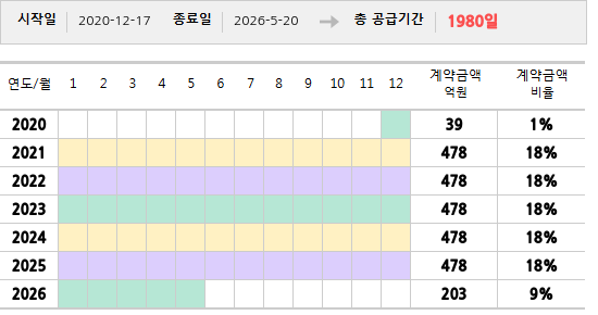 공급계약 기간 및 기간별 추정 계약금액