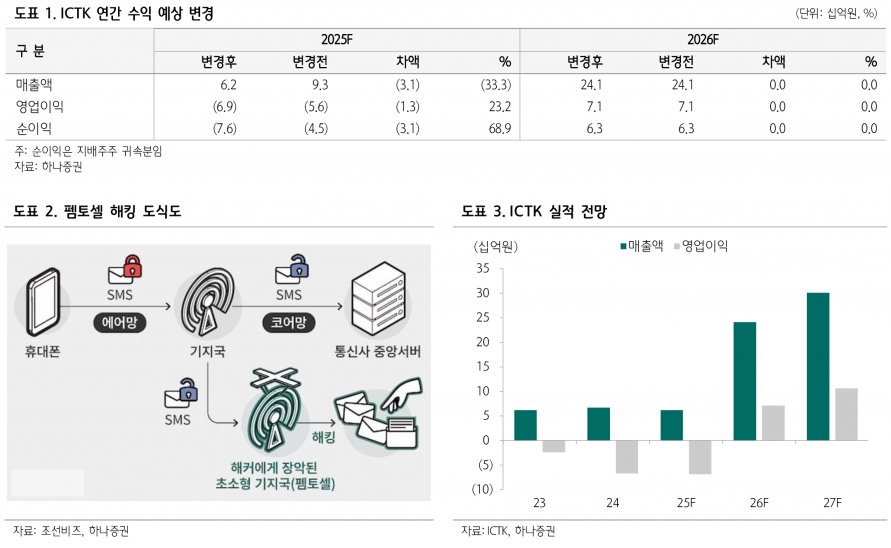 ICTK, 통신사 해킹 파문 속 독보적 보안 솔루션 부각 - 하나증권