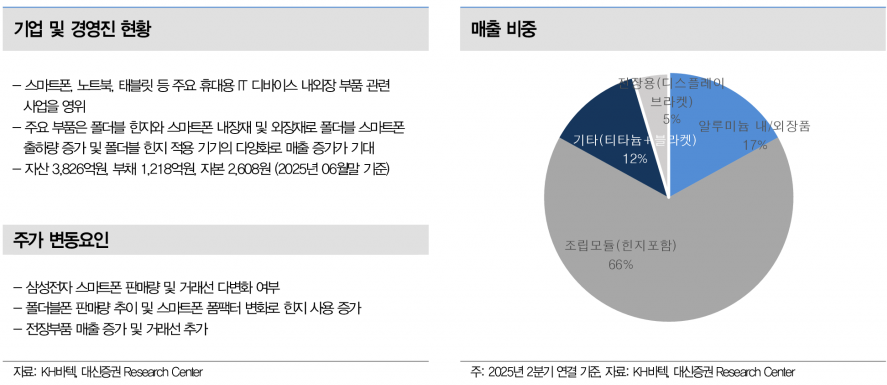 KH바텍, 삼성 폴더블폰 신모델 출시 수혜 기대감 고조 - 대신증권