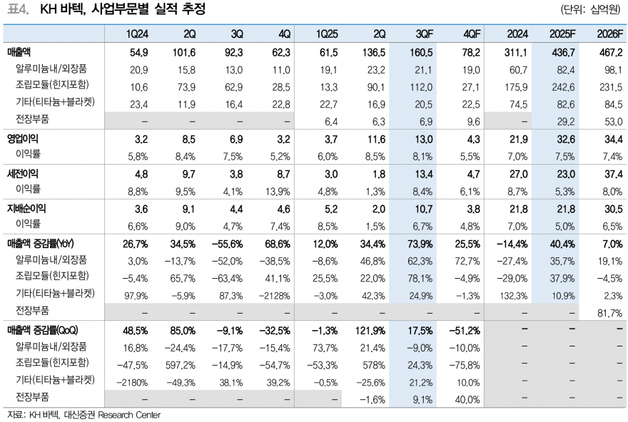 KH바텍, 삼성 폴더블폰 신모델 출시 수혜 기대감 고조 - 대신증권