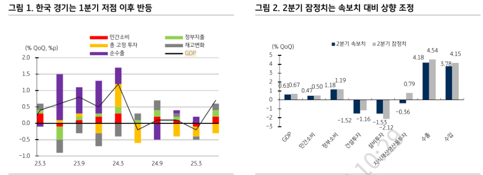 한은, 경기 대응보다 부동산 대응이 우선...연내 금리 인하 없을 가능성 열어둬야 - KB證