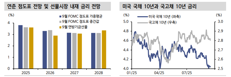 연준 25년 3차례 인하 전망 불구 매파적...국고채 금리도 박스 상단 쪽으로 향할 것 - 신한證