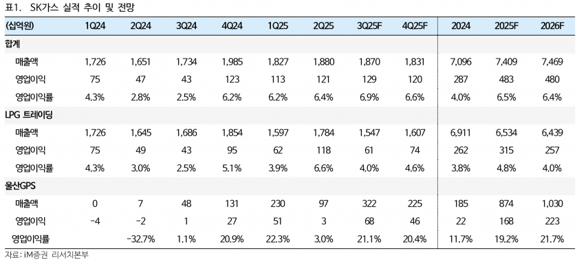 SK가스, 울산GPS 가동 본격화로 안정적 성장 기대 - iM증권
