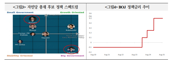 日, 다카이치 사나에 총리 당선시 장기금리 오르면서 커브 스티프닝될 가능성 높아 - 국금센터