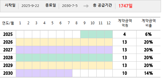 공급계약 기간 및 기간별 추정 계약금액