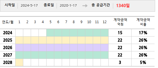 공급계약 기간 및 기간별 추정 계약금액