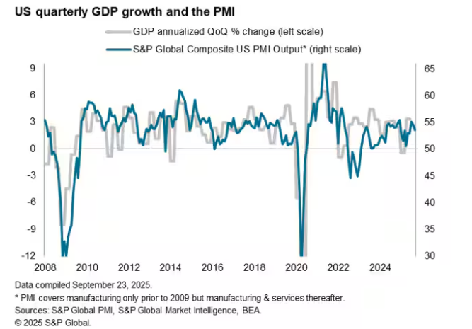 (상보) 美 9월 S&P글로벌 제조업 PMI 52.0으로 예상(51.5) 상회