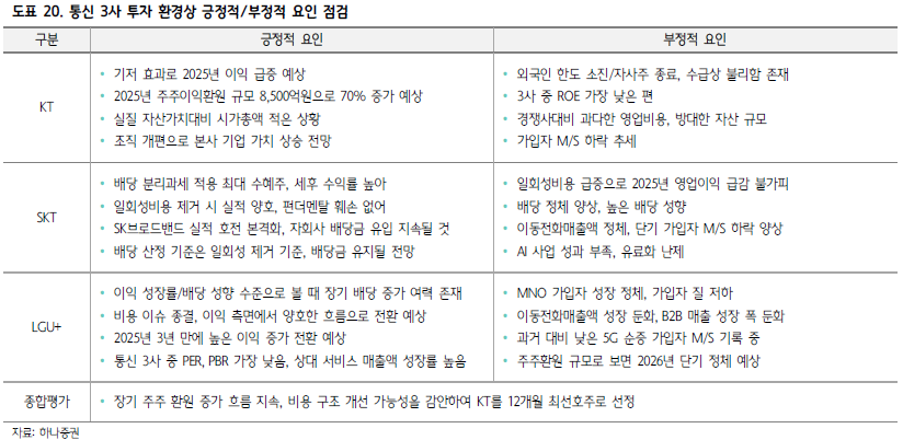 하나증권 "통신주 매수는 11월 말까지 기다려라"…10월 투자매력도 '보통' 유지