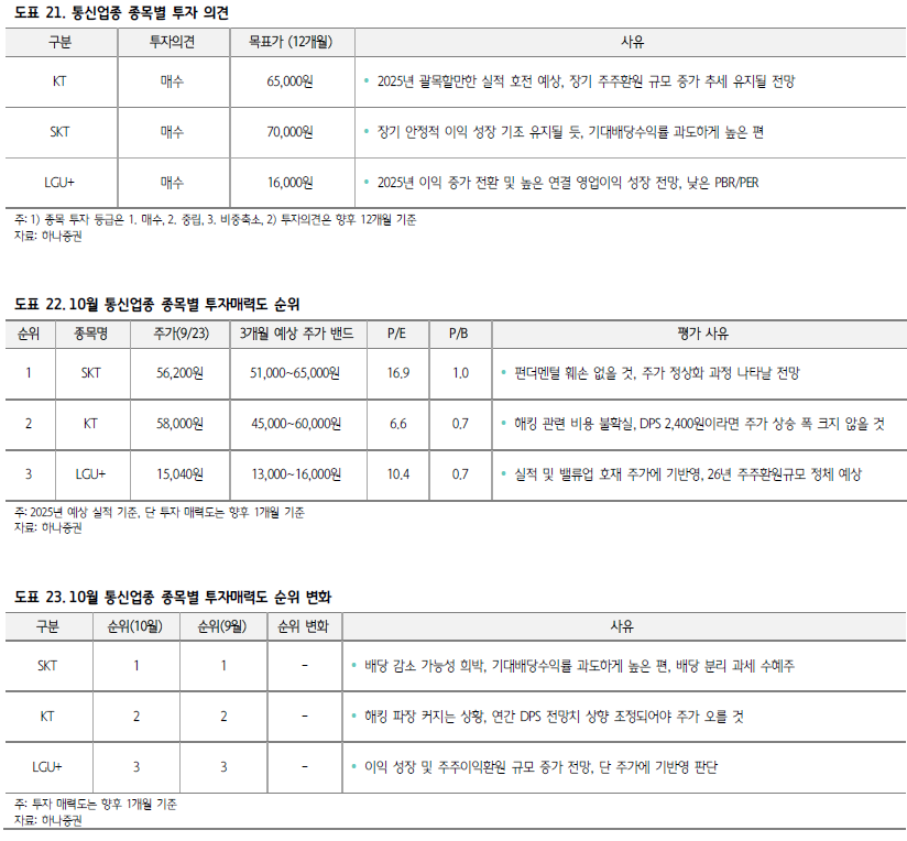 하나증권 "통신주 매수는 11월 말까지 기다려라"…10월 투자매력도 '보통' 유지