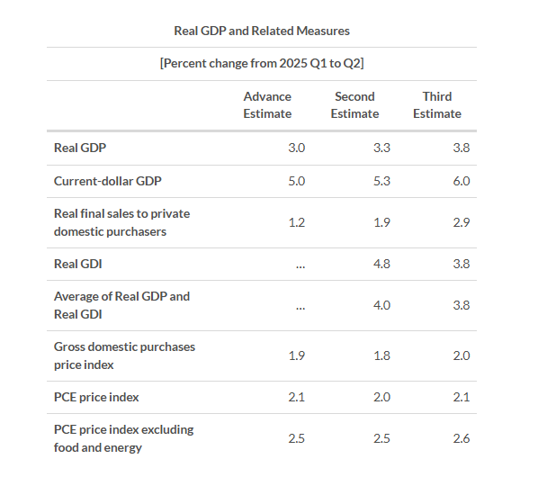 (상보) 美2분기 경제성장률 최종치 3.8%로, 2년 만에 최고치