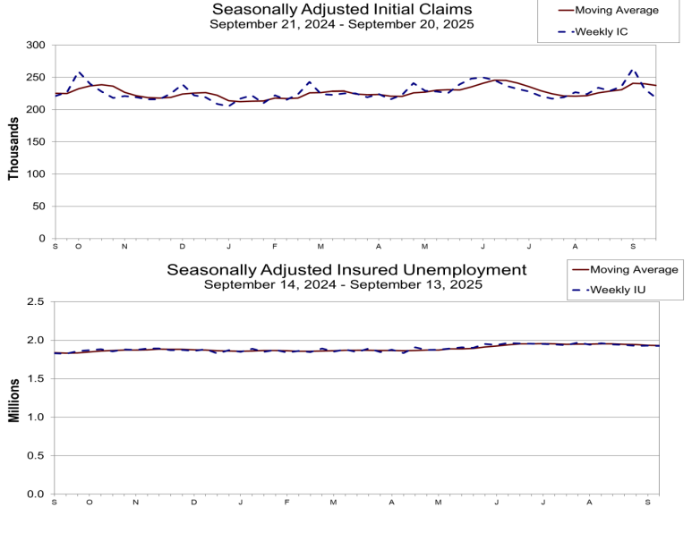 (상보) 美주간 신규실업, 21만8천건으로 2개월여 최저...예상 대폭 하회
