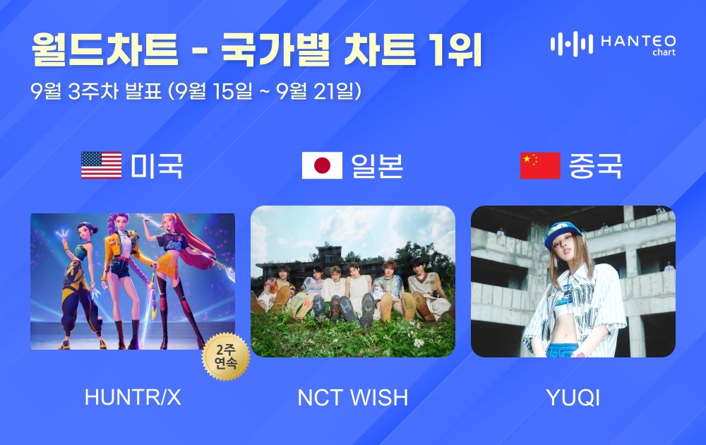 헌트릭스·엔시티 위시·우기, 9월 3주 차 한터 국가별 차트 1위
