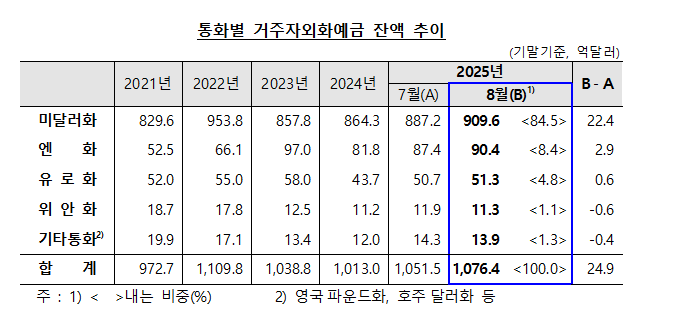 8월말 외화예금 1076.4억달러로 전월비 24.9억달러↑…한달 만에 증가 전환 - 한은