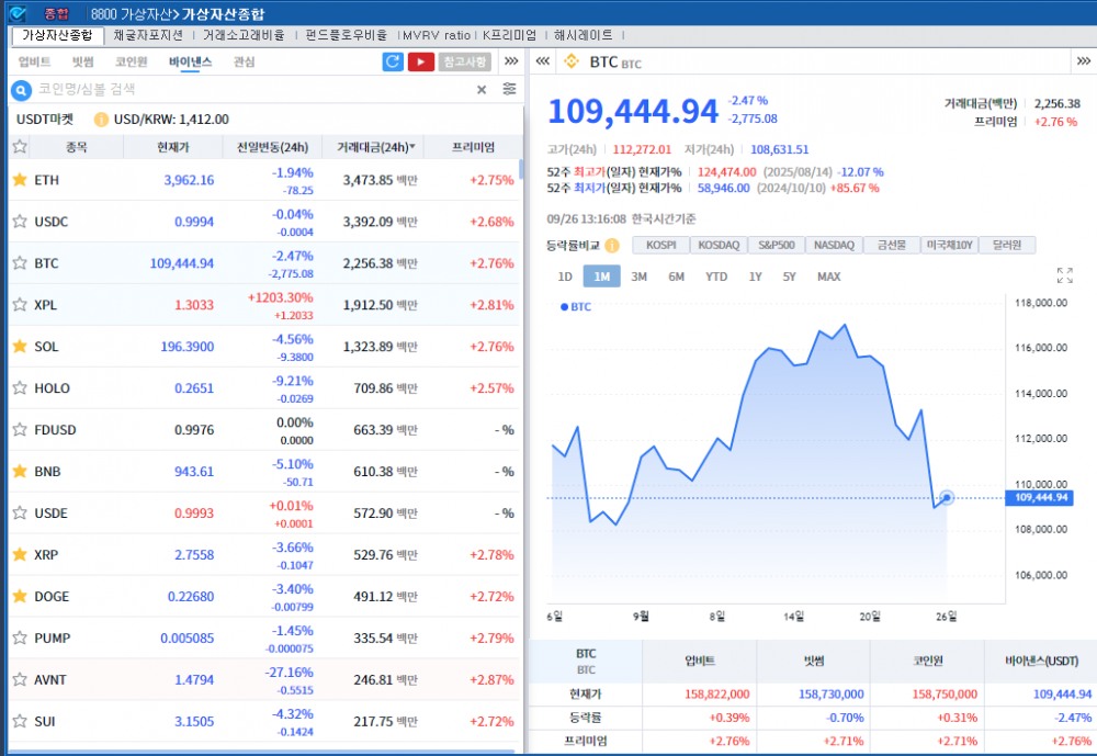 ‘美금리인하 기대 약화’ 암호화폐 약세, 비트코인 2.5%↓
