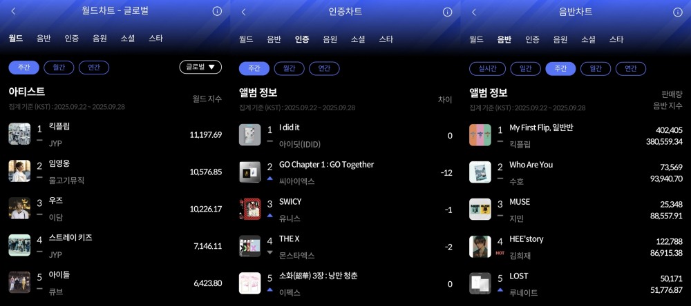킥플립·아이딧…9월 4주 한터 주간차트 점령한 슈퍼 루키들