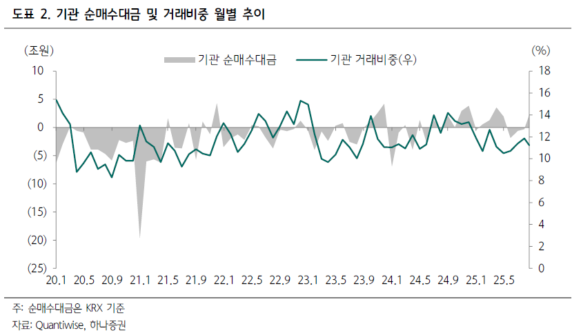 증권株 반등 신호탄…키움 25% 폭등에 "KOSPI 4,000pt 시대 온다"