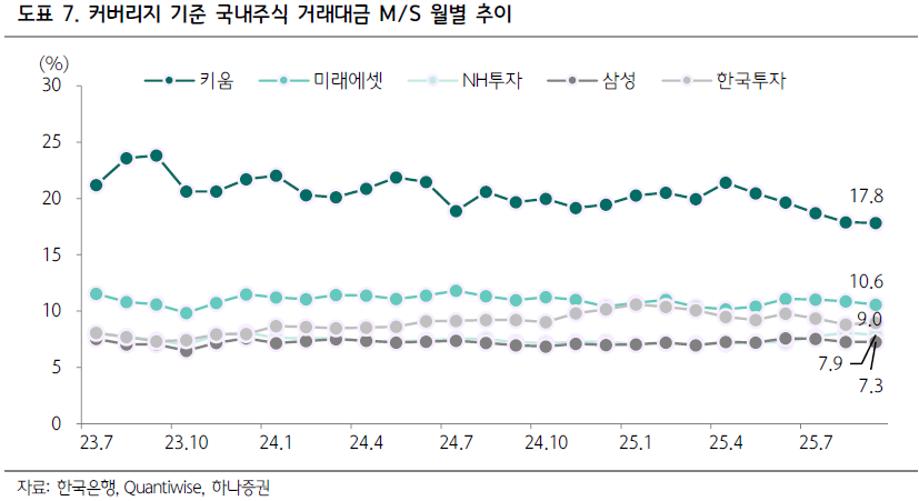 증권株 반등 신호탄…키움 25% 폭등에 "KOSPI 4,000pt 시대 온다"