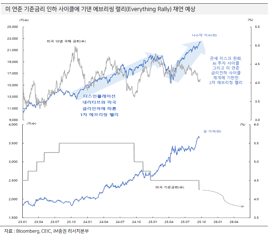 '마이 묵었다 아이가'...4분기 증시, 3저 효과+반도체 호황에 3,400pt 돌파