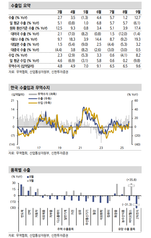수출, 미국향 감소 불구 비미국과 반도체 통해 방어 - 신한證