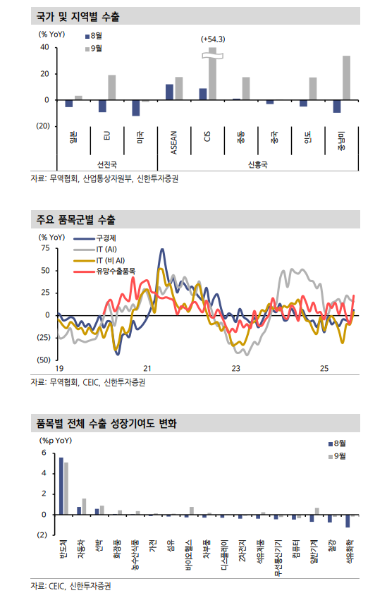 수출, 미국향 감소 불구 비미국과 반도체 통해 방어 - 신한證