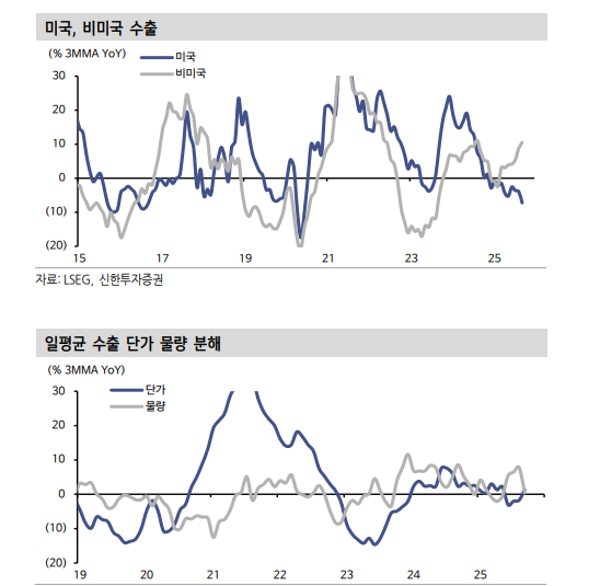 수출, 미국향 감소 불구 비미국과 반도체 통해 방어 - 신한證