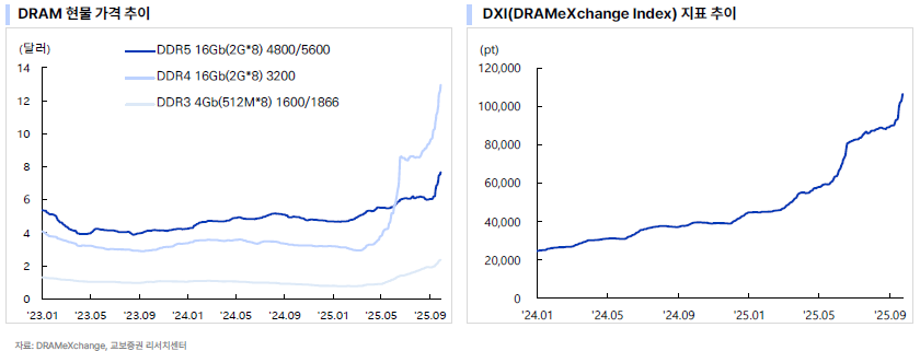"역대급 메모리 랠리 온다"...DRAM 현물가 한 달새 38% 급등, 공급 부족 심화