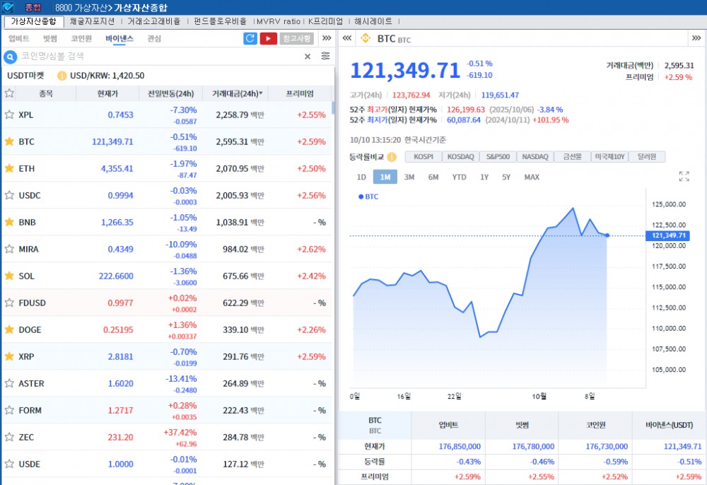 연휴 급등 이후 차익실현..암호화폐 약세, 비트코인 0.5%↓
