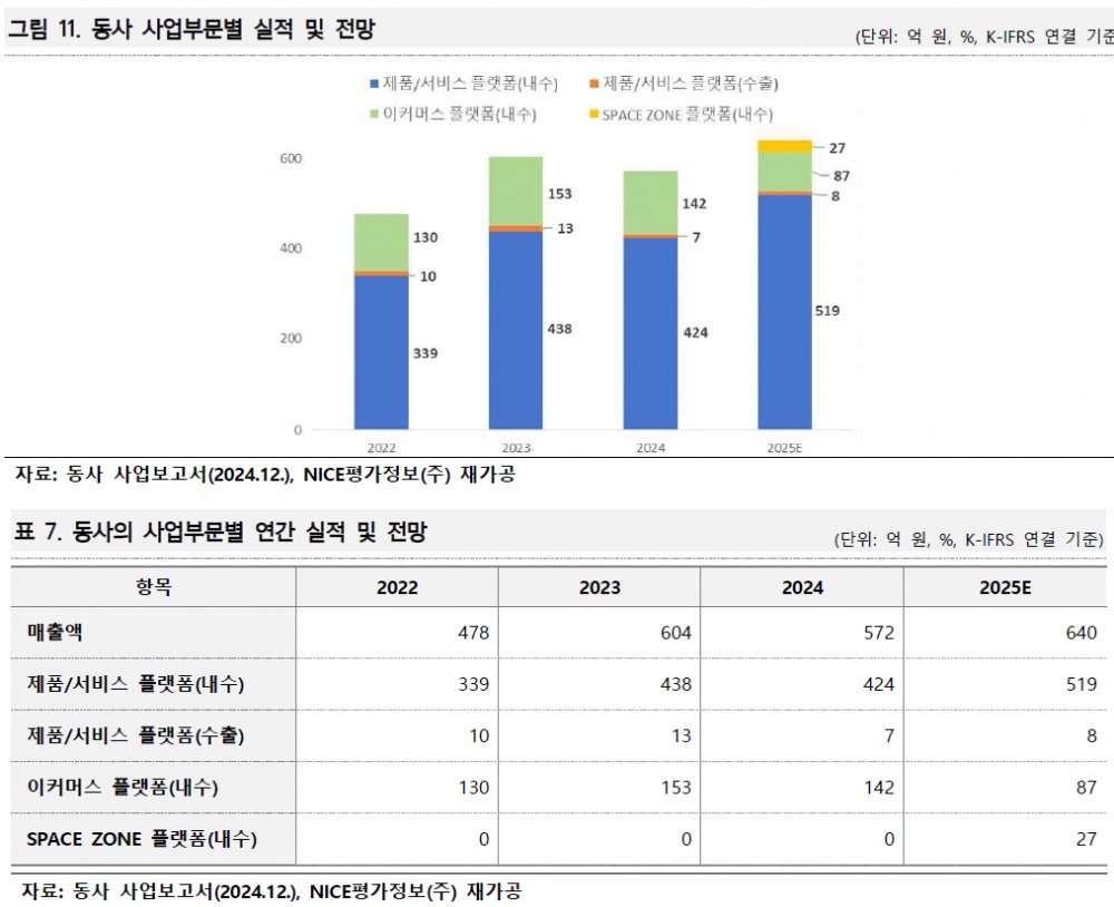 오토앤, 2024년 572억 원 매출 5.2% 하락···SDV·IoT 신사업이 답
