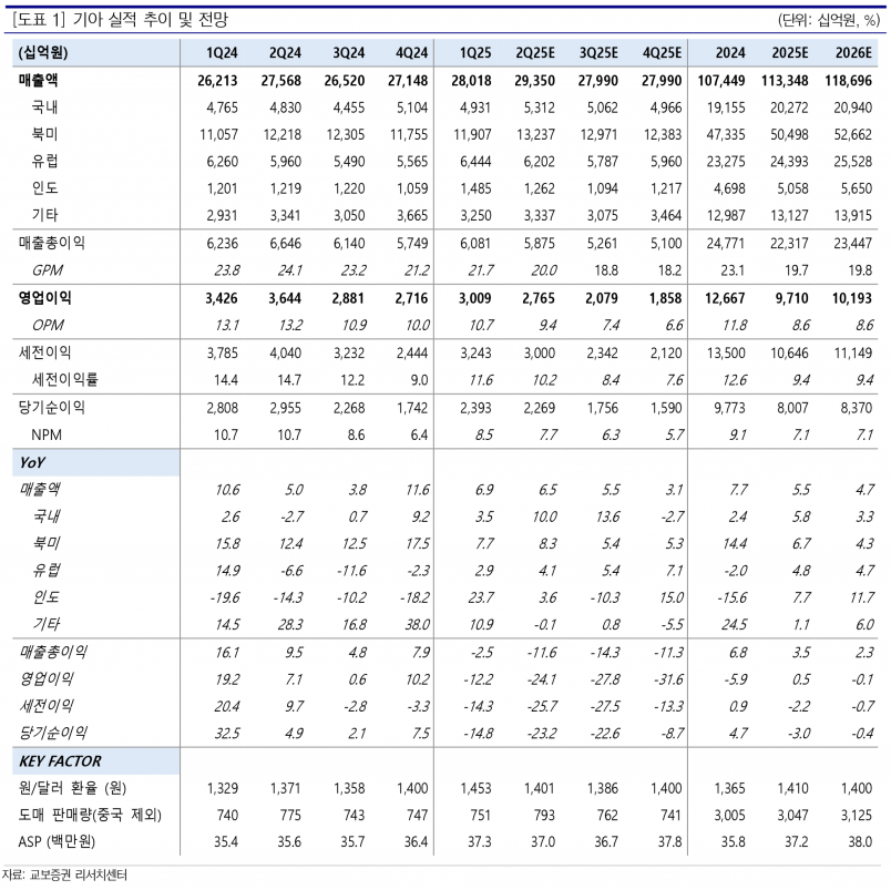 기아, 28조 원대 매출 기록했는데도 '수익성 위기'…관세·경쟁이 발목