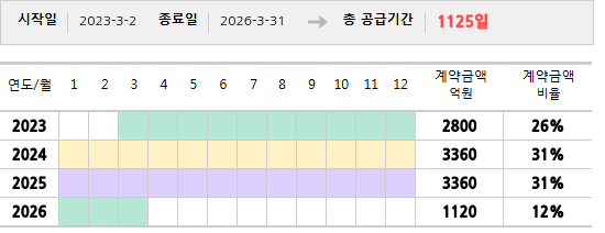 공급계약 기간 및 기간별 추정 계약금액