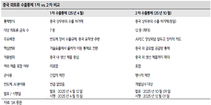 희토류 무기화하는 중국, 美 직접투자 전략으로 'K-희토류' 기업 수혜 단계