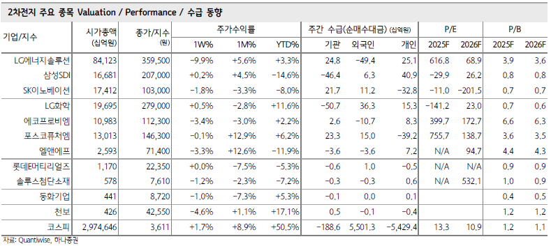 배터리 3분기 실적 호조도 26년 EPS 하향 조정 부담…韓 배터리 기업 '트레이딩 국면'