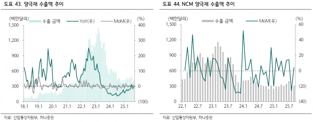 배터리 3분기 실적 호조도 26년 EPS 하향 조정 부담…韓 배터리 기업 '트레이딩 국면'
