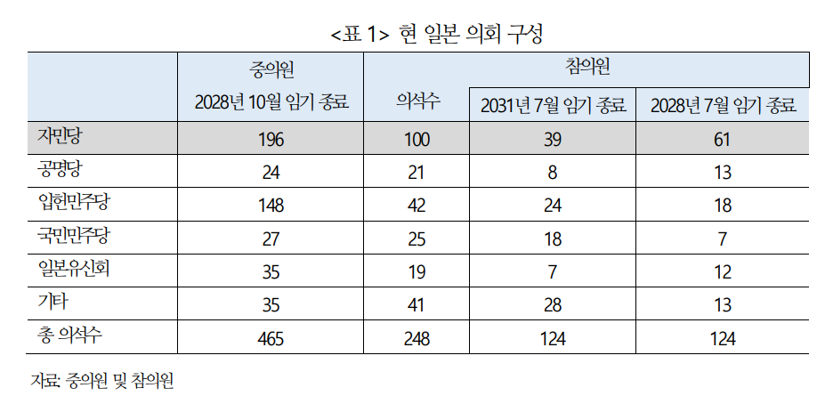 日 다카이치, 정치 기반 취약해 금융시장 변동성 커질 수 있어 - 국금센터