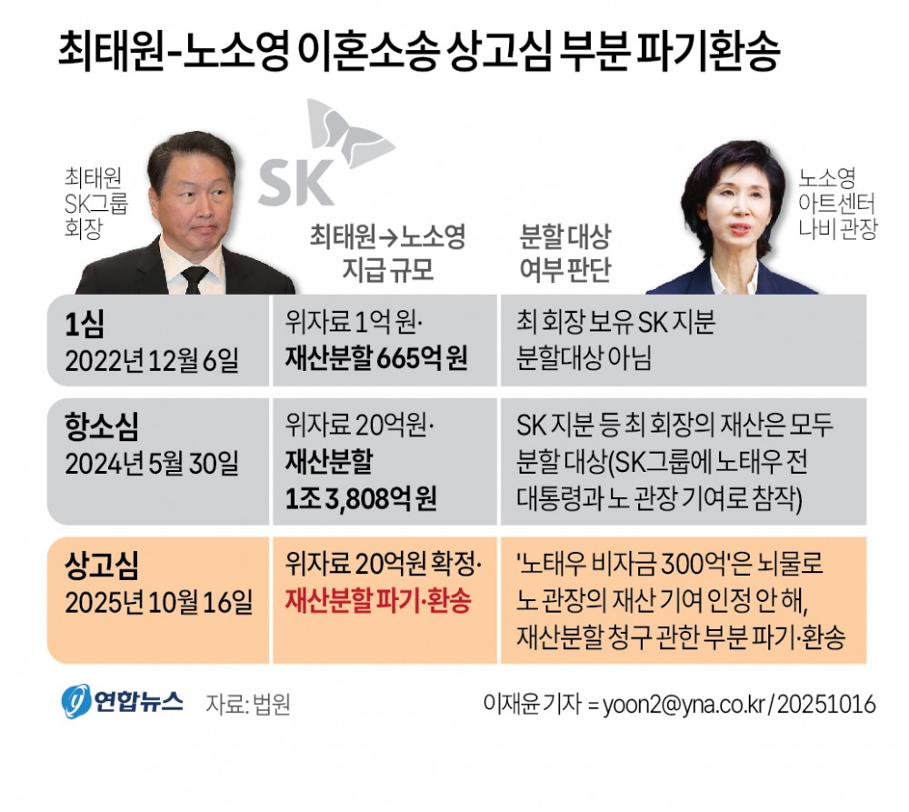 대법원이 최태원 회장 손 들어준 法理는