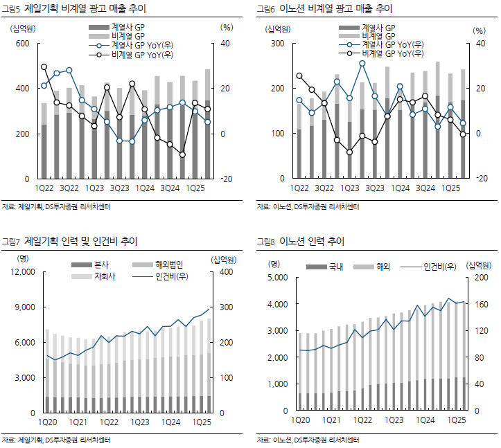 광고 불황 속 제일기획·이노션 '방어주' 빛났다…배당수익률 7% 돌파