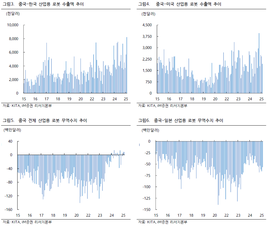 로보틱스 시총 26.9조 육박, 미-중 갈등이 만든 '골든타임'…급락 우려는 기우