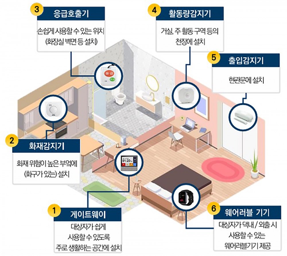 독거노인·장애인 집에 설치한 응급 안전 안심 시스템 6종 세트