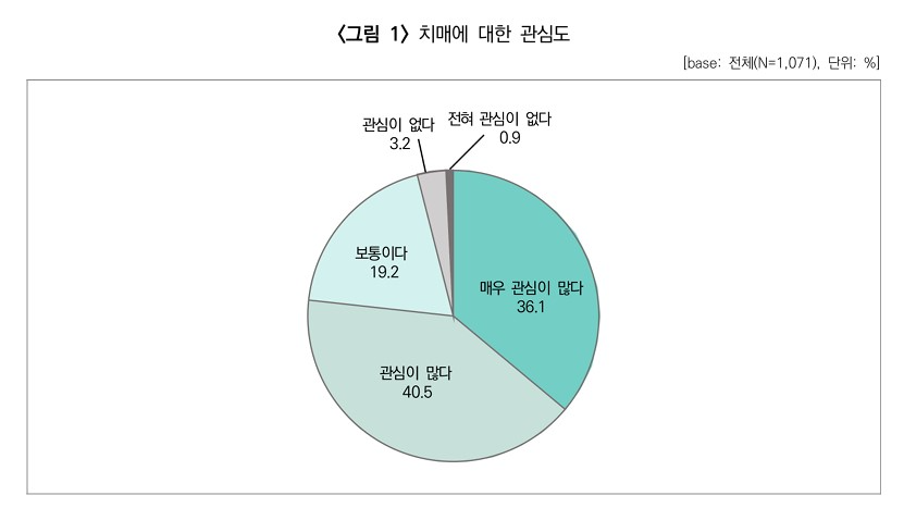 서울시, "치매, 두려움에서 공감으로"…서울시민 인식 10년 새 크게 개선